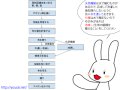 洋服の作り方のフローチャート